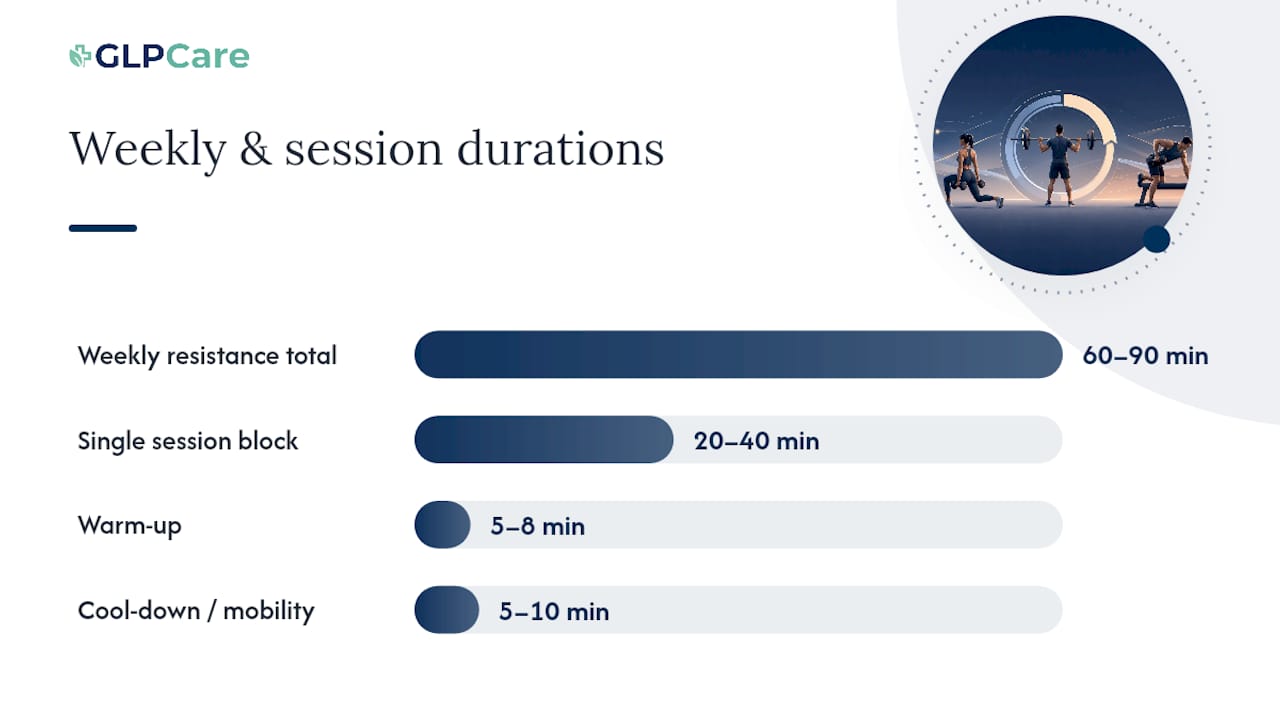 How Often Should You Strength Train on a GLP-1 Medication? — overview diagram