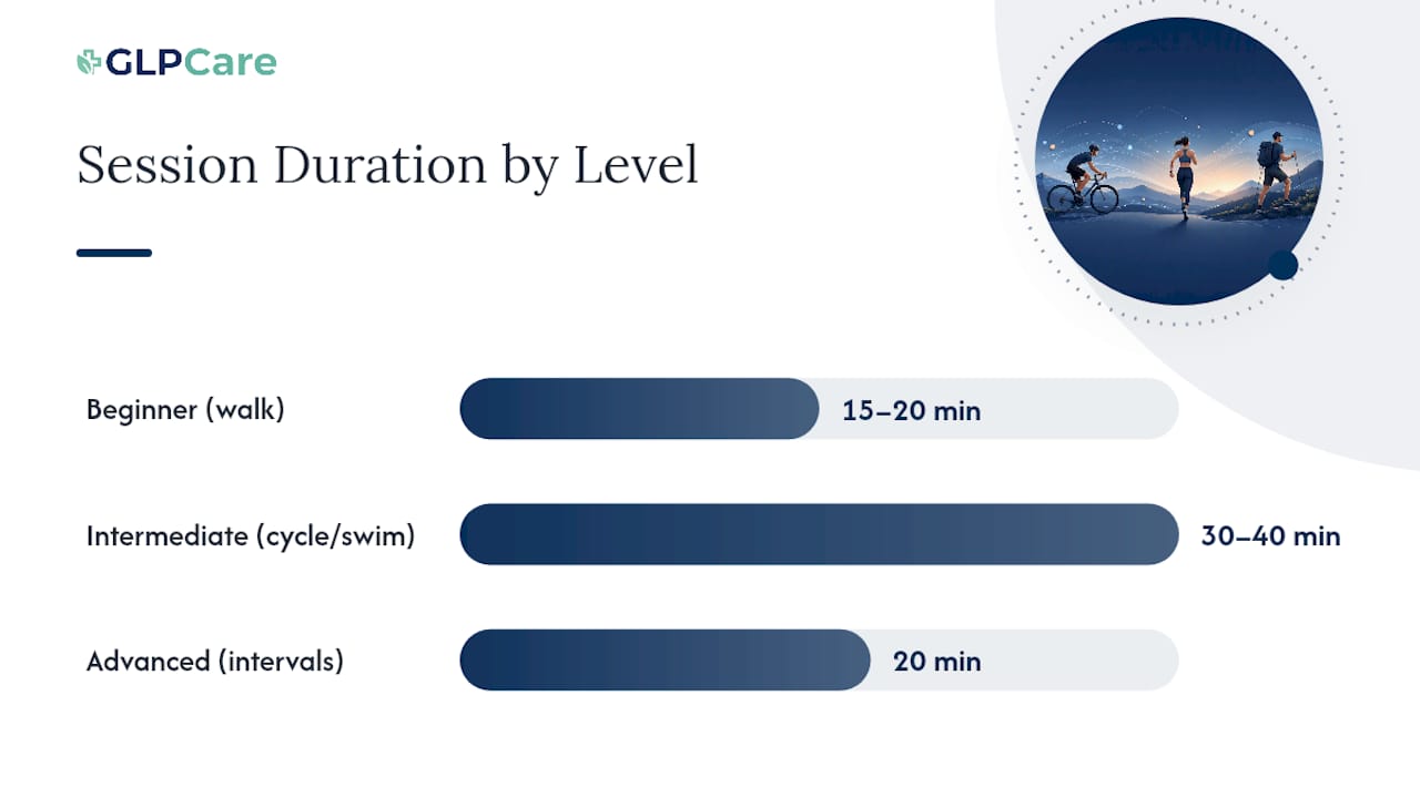 Three cardio progression tiers with weekly targets