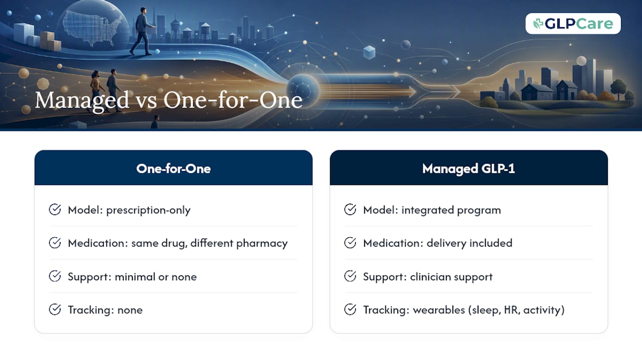 A Different Kind of Alternative: Managed GLP-1 Care — overview diagram