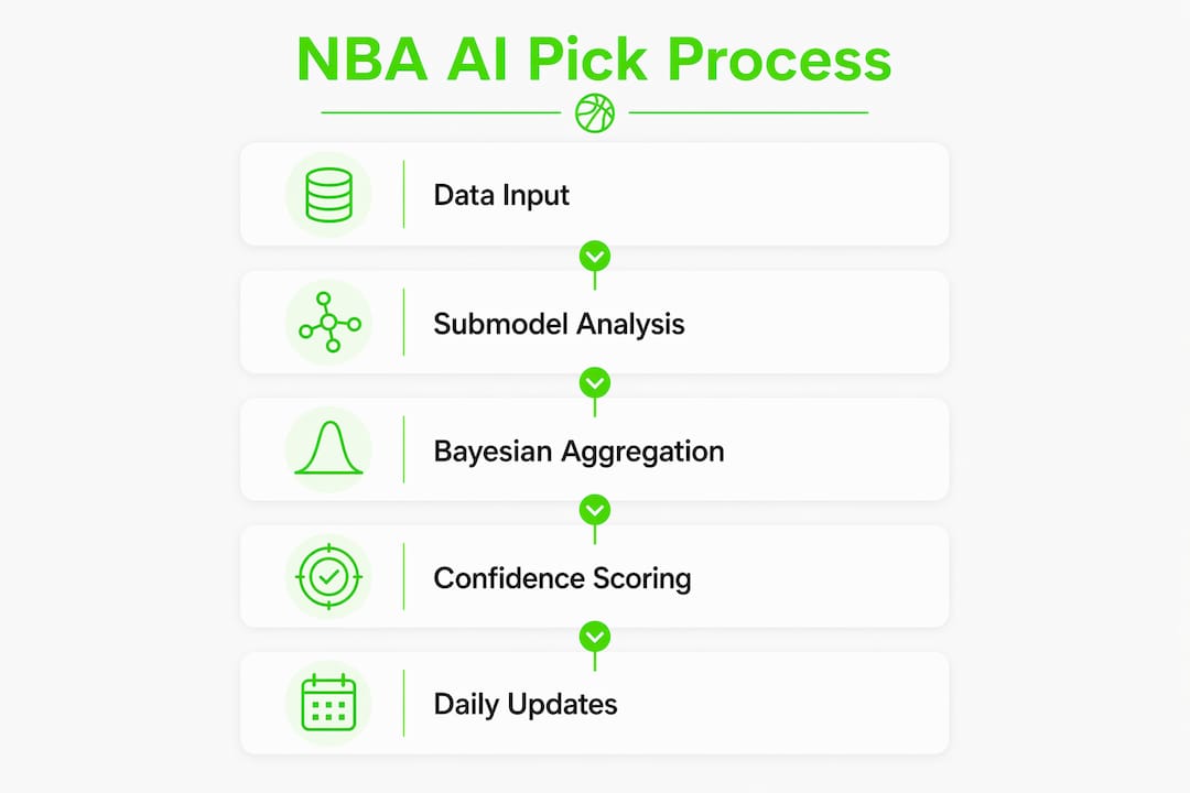 Infographic showing NBA AI picks process in steps