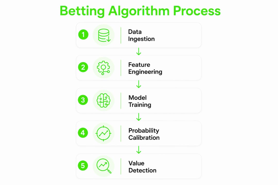 Infographic illustrating key stages of sports betting algorithms