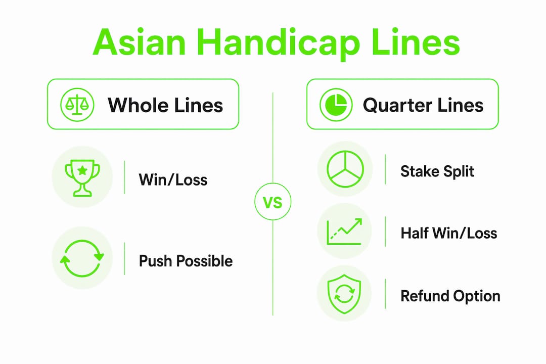 Infographic summarizing Asian handicap line formats and outcomes