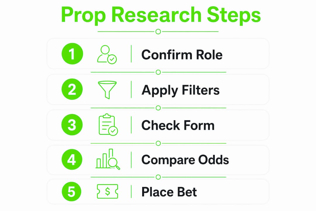 Infographic illustrating soccer player prop research steps