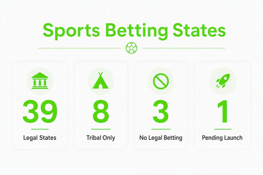 Infographic showing sports betting legal status by state categories