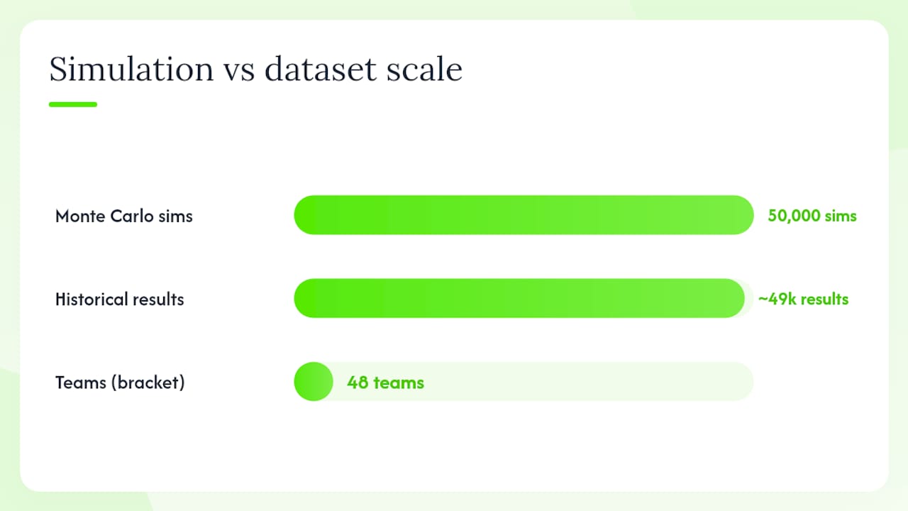How to Build a World Cup Prediction Model in 2026 — overview diagram