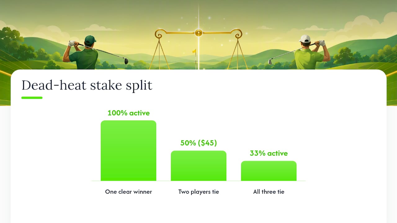 Diagram explaining dead-heat settlement rules in 3-ball golf bets
