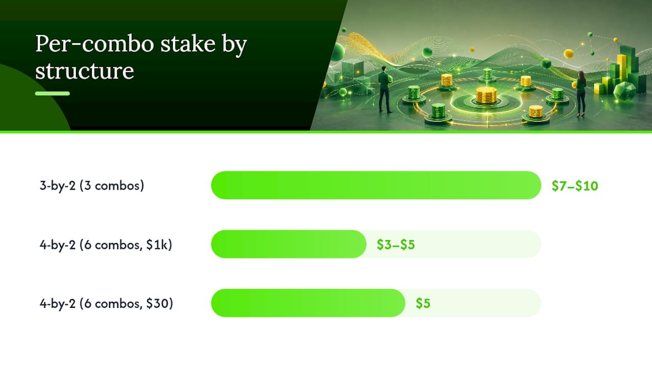 Practical strategy and bankroll rules for round robins — overview diagram