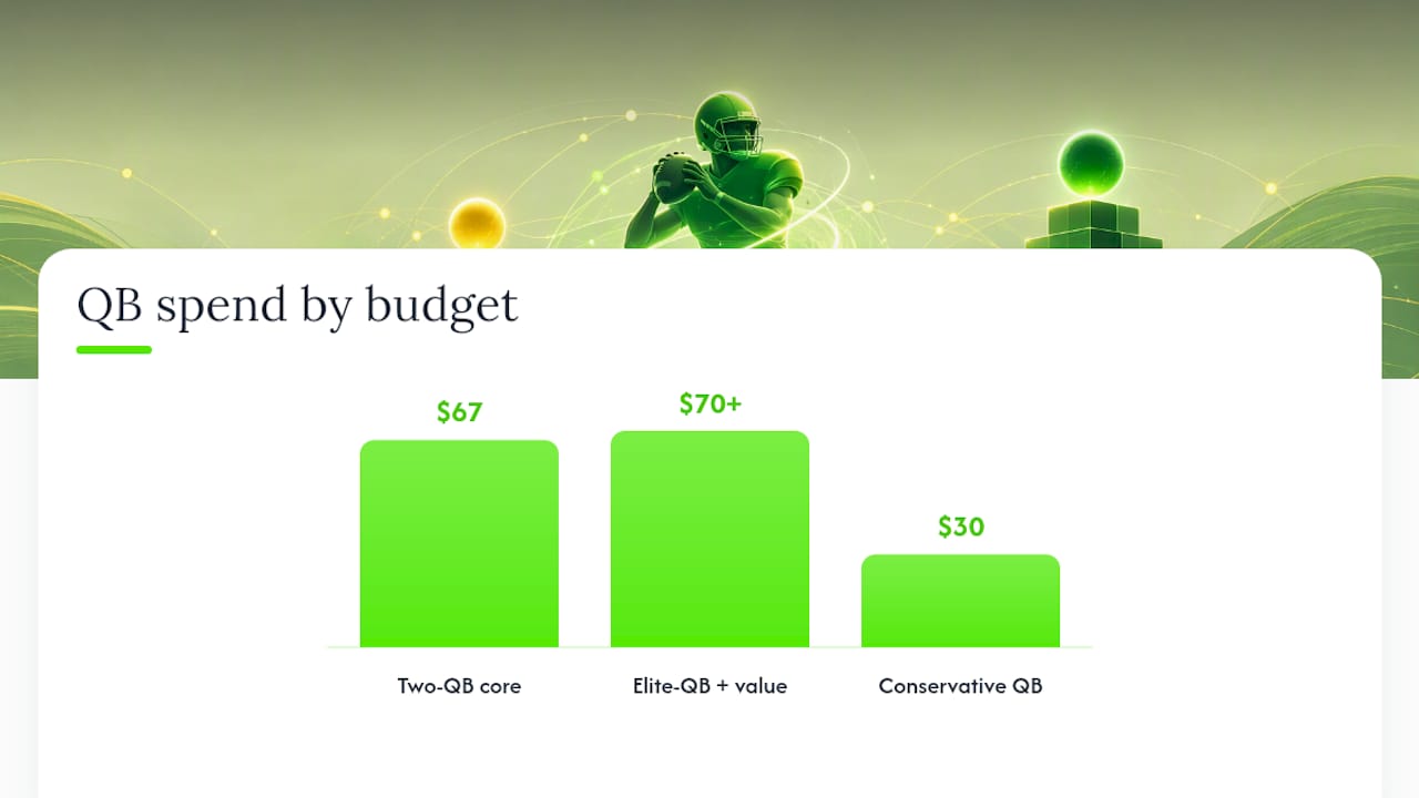 Auction Budgets: Sample $200 Allocations — overview diagram