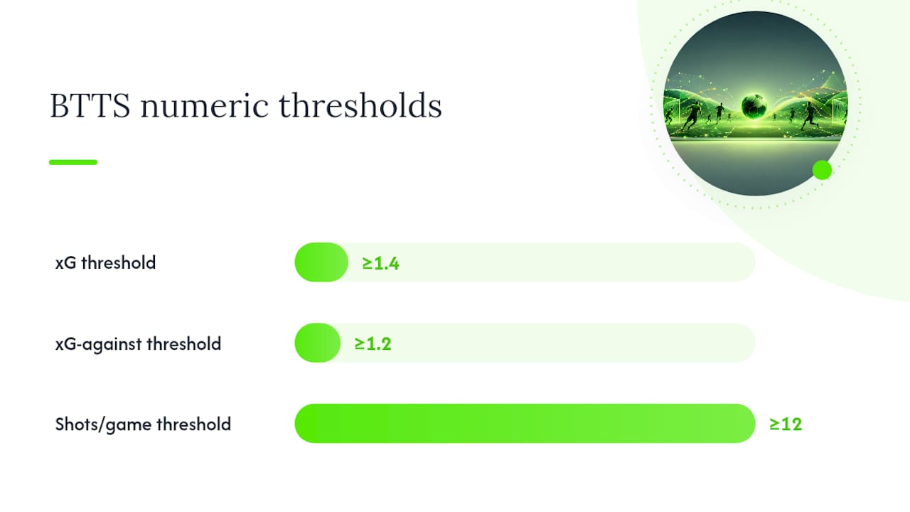 Bar chart comparing xG, xGA and shots per game thresholds