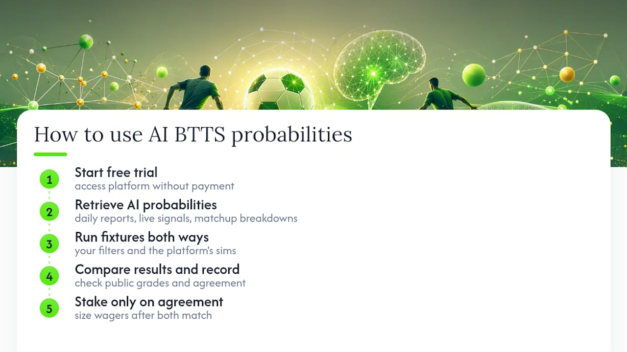Get AI-Backed BTTS Probabilities Before You Bet — overview diagram