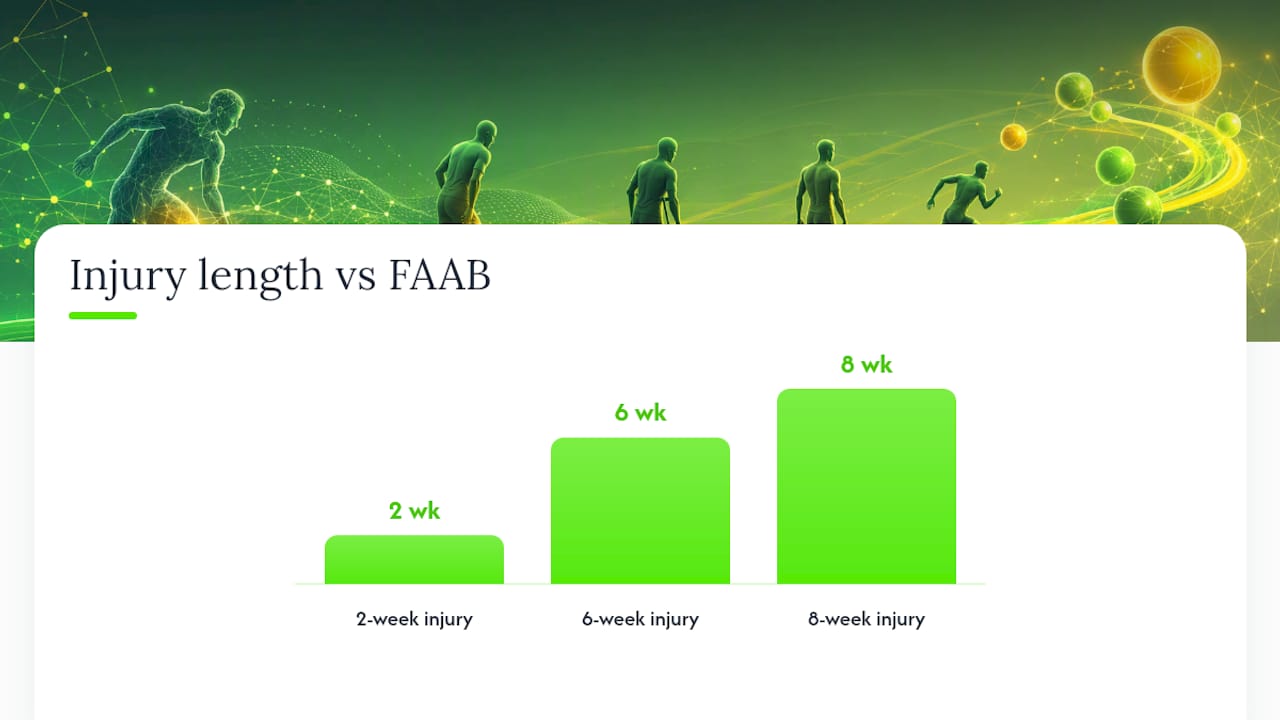 Injury duration mapped to FAAB spending