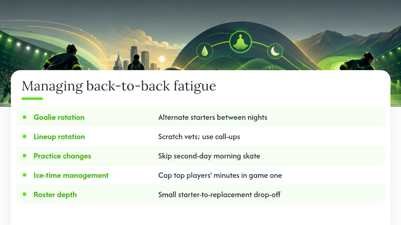 How teams actively manage back-to-back fatigue — overview diagram