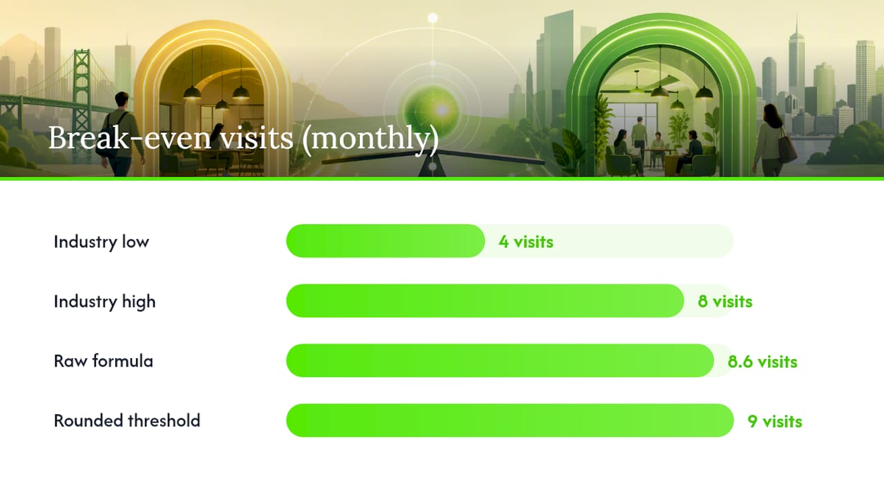 Break-even comparison of membership and day-pass costs