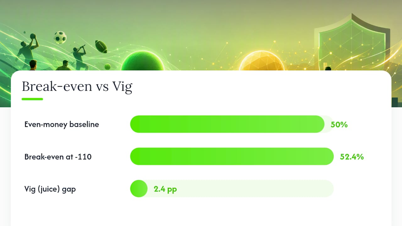 Sports betting vig and break-even threshold