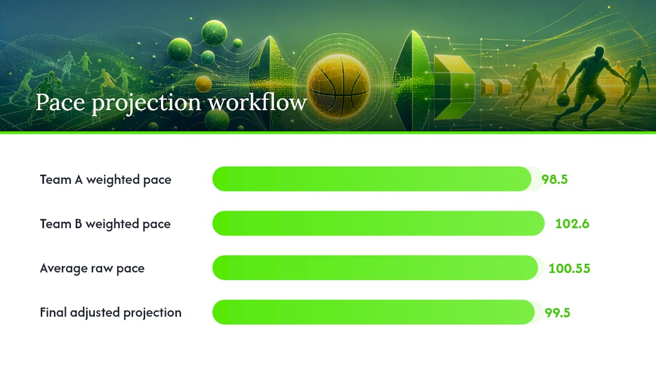 NBA pace projection calculation workflow