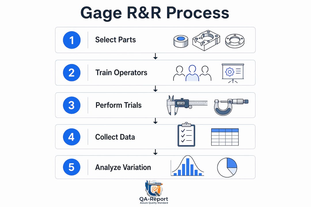 Infographic showing Gage R&R study process steps
