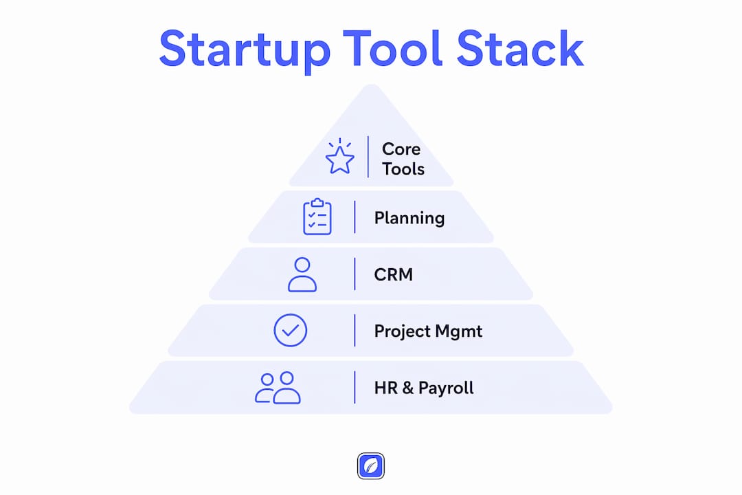 Infographic showing hierarchy of startup tool categories