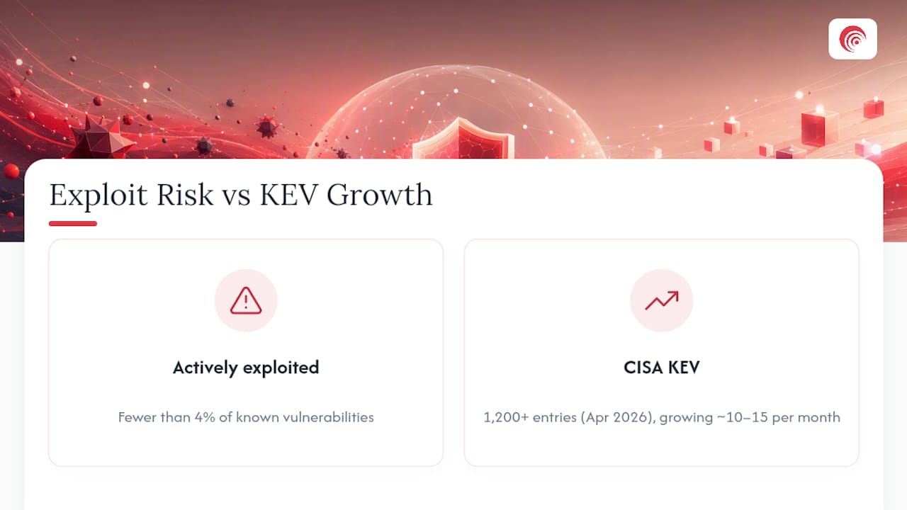 Graph of exploited vulnerabilities and KEV catalog growth