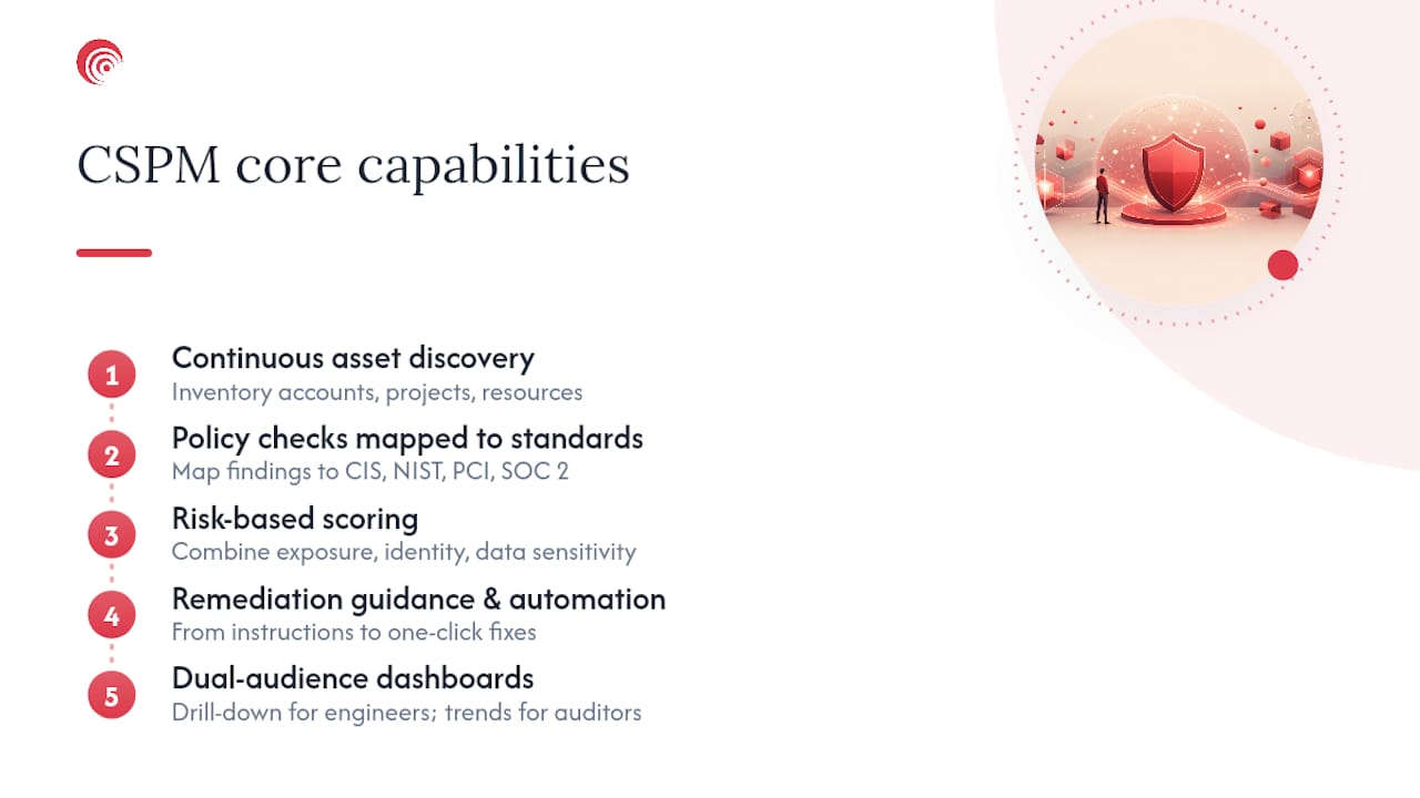 Diagram of CSPM platform five key capabilities