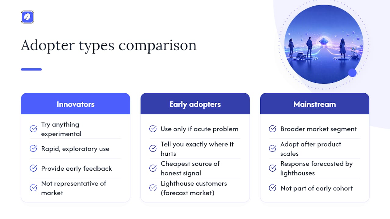 Who Are Early Adopters, and Why Do They Matter Most? — overview diagram