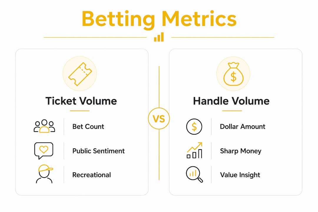 Infographic comparing ticket volume and handle volume metrics