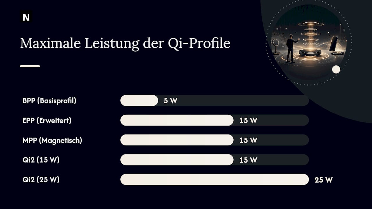 Übersichtsgrafik: Die wichtigsten kabellosen Ladeprofile und ihre technischen Merkmale im Vergleich