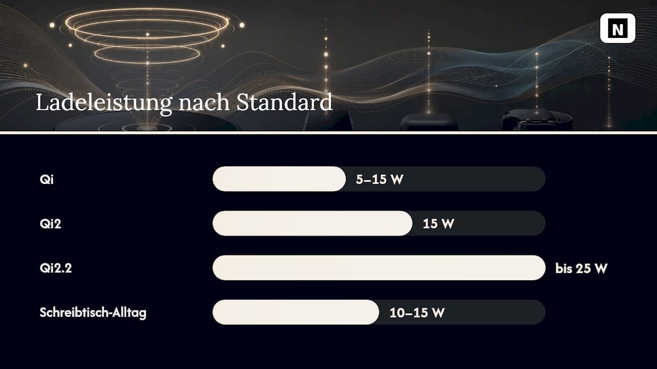 Diagramm zum Vergleich der Ladeleistungen von Qi, Qi2 und Qi2.2