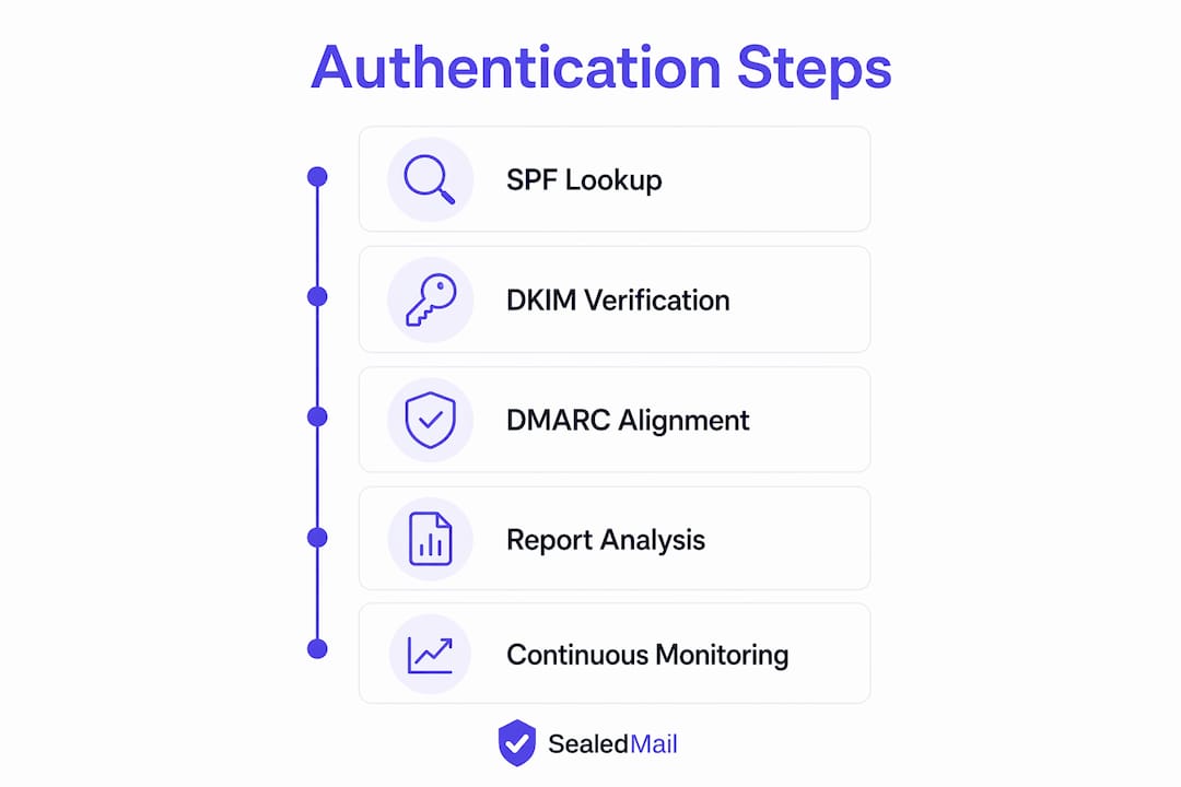 Infographic showing SPF DKIM DMARC validation steps