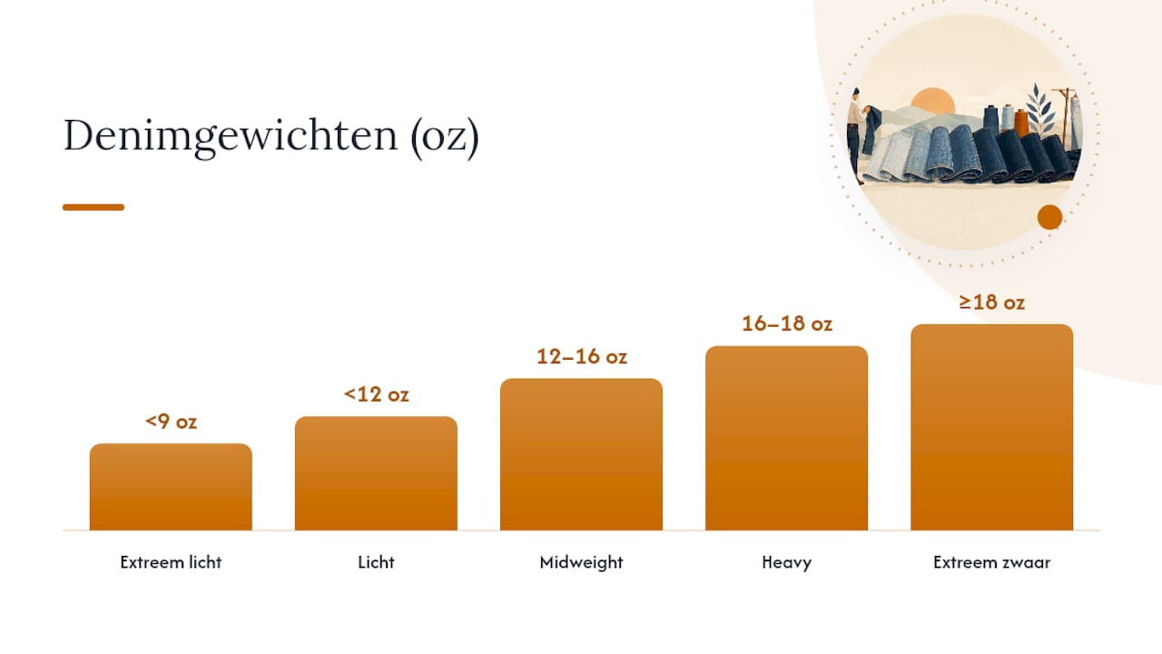 Diagram met een vergelijking van denim gewichts categorieën en reeksen