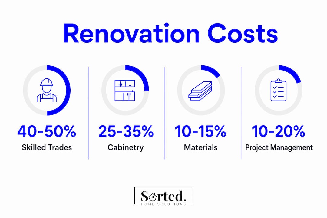 Infographic showing Auckland kitchen renovation cost percentages