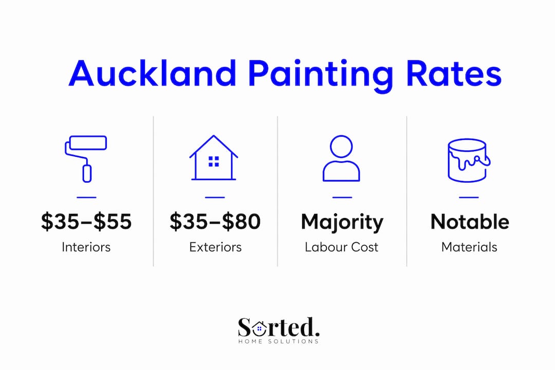 Infographic showing Auckland painting contractor rates
