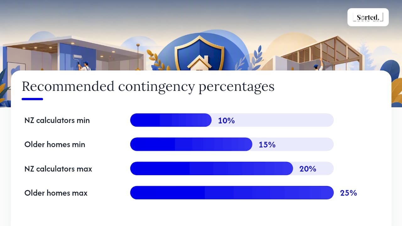 Diagram of recommended renovation contingency percentages