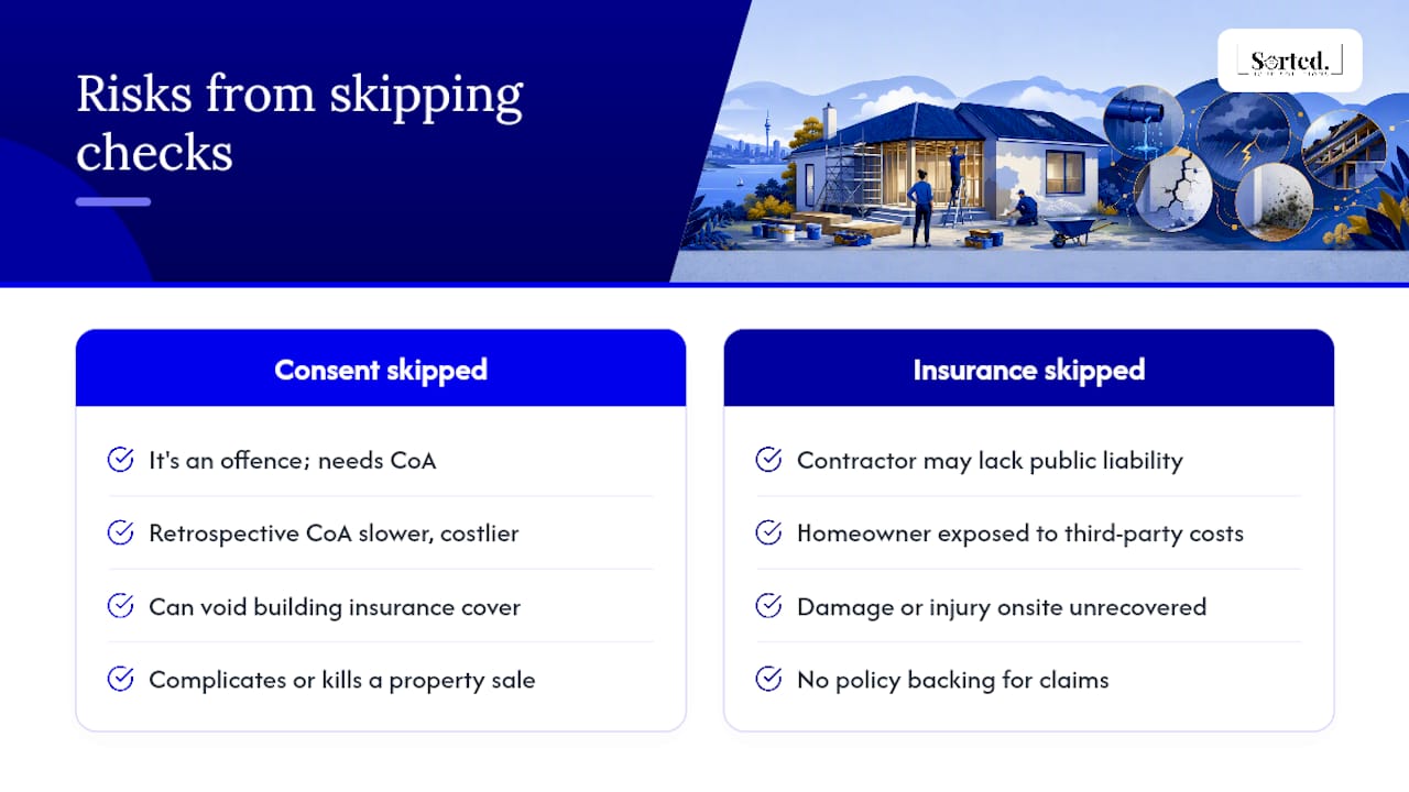 What happens if you skip consent or insurance checks — overview diagram