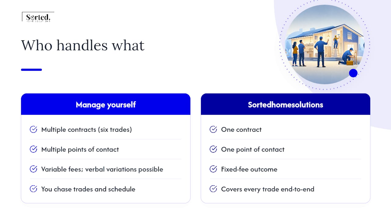 How Sortedhomesolutions takes the checklist off your plate — overview diagram