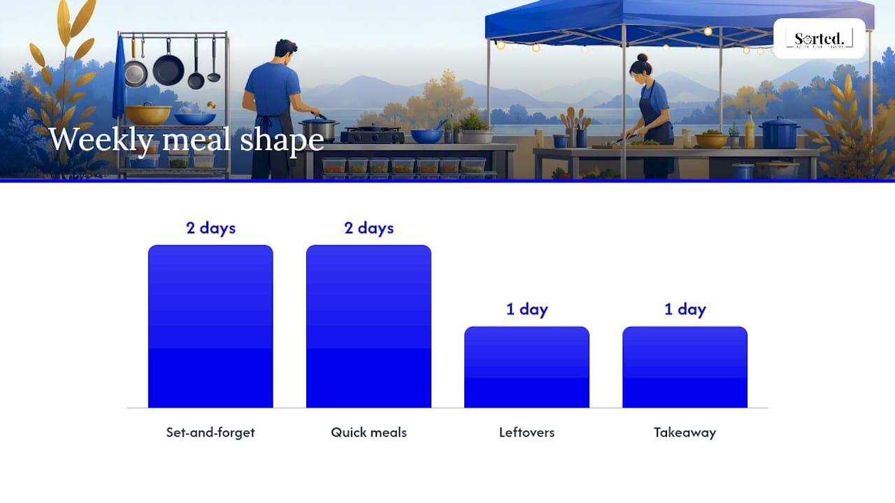 How do you plan meals with a limited temporary kitchen? — overview diagram