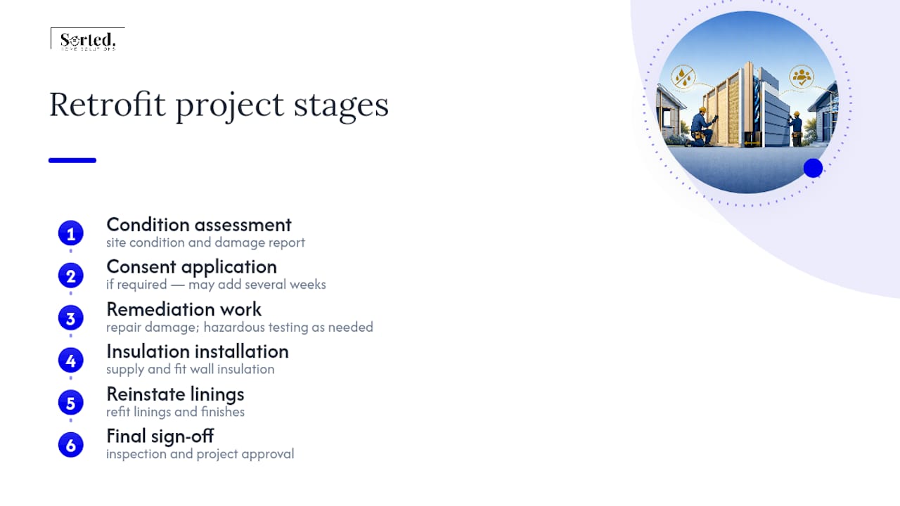 Six-stage wall insulation retrofit timeline