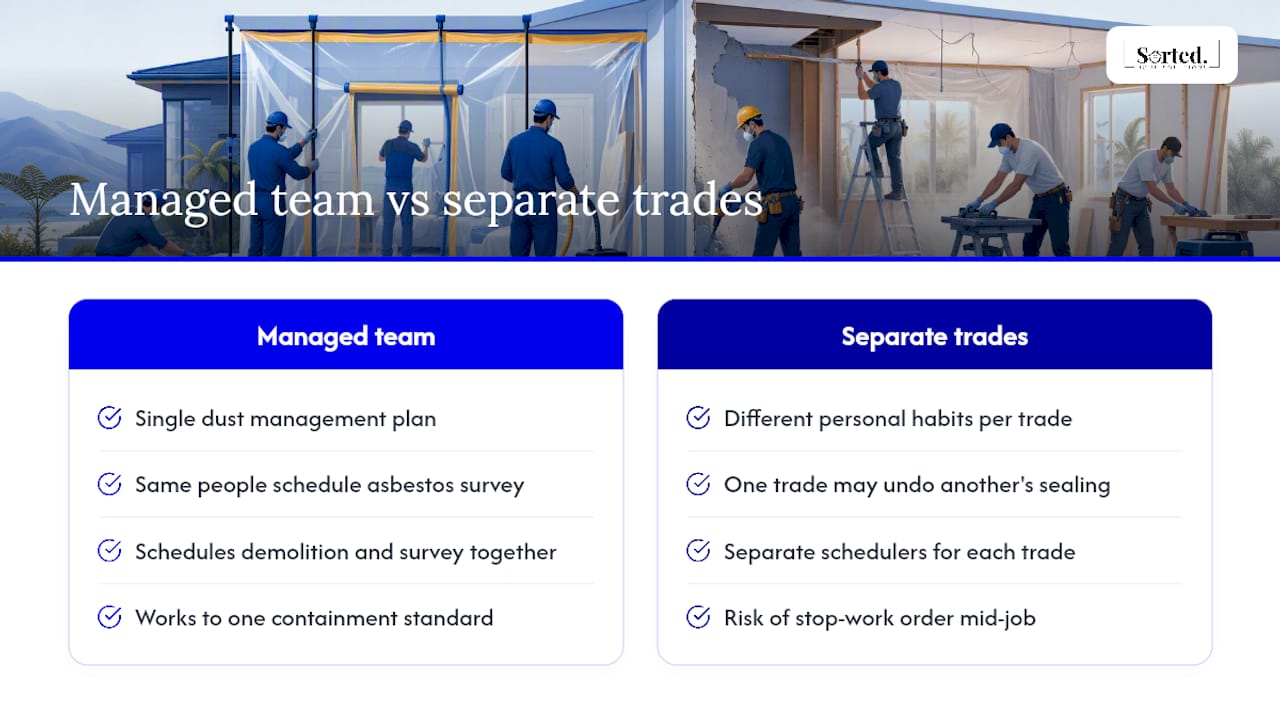 Why a managed, all-trades team lowers your dust risk — overview diagram