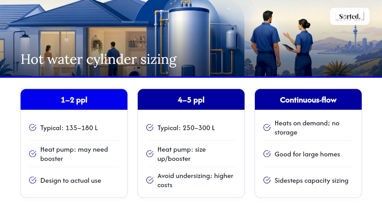 Hot water cylinder sizing by household