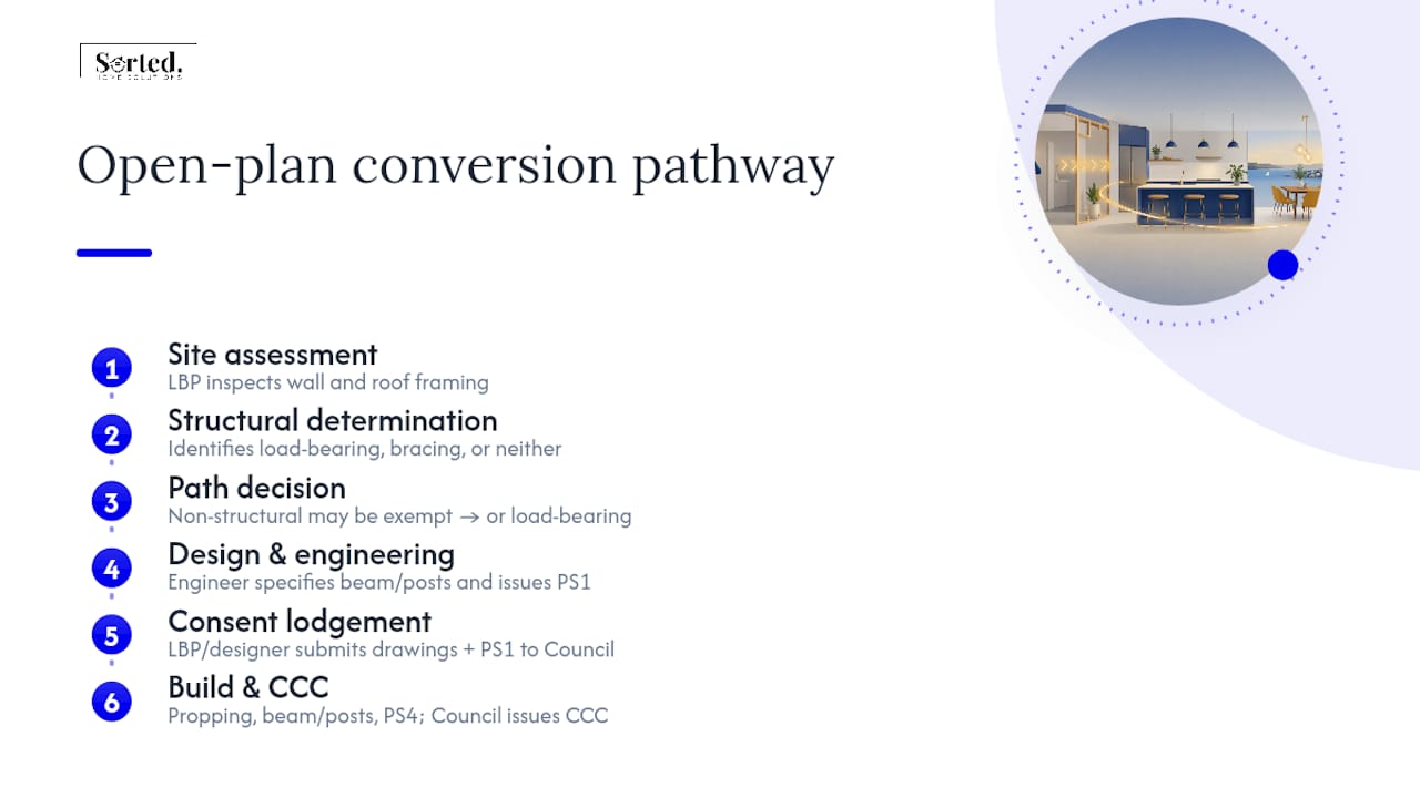 Open plan kitchen conversion consent pathway
