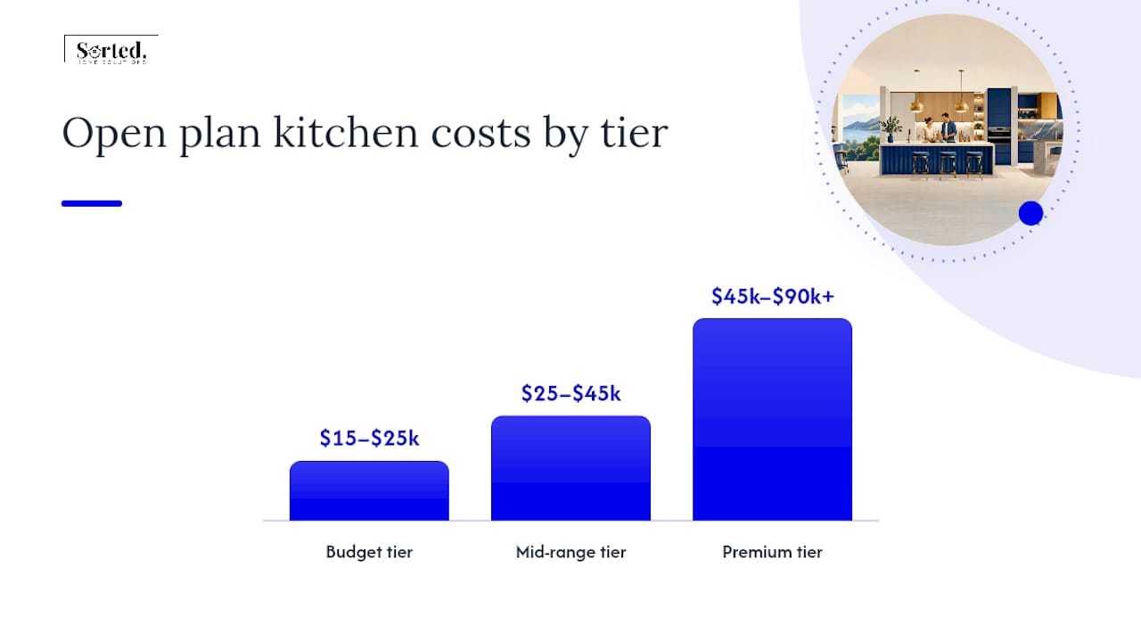 Open plan kitchen cost NZ: breakdown by tier — overview diagram