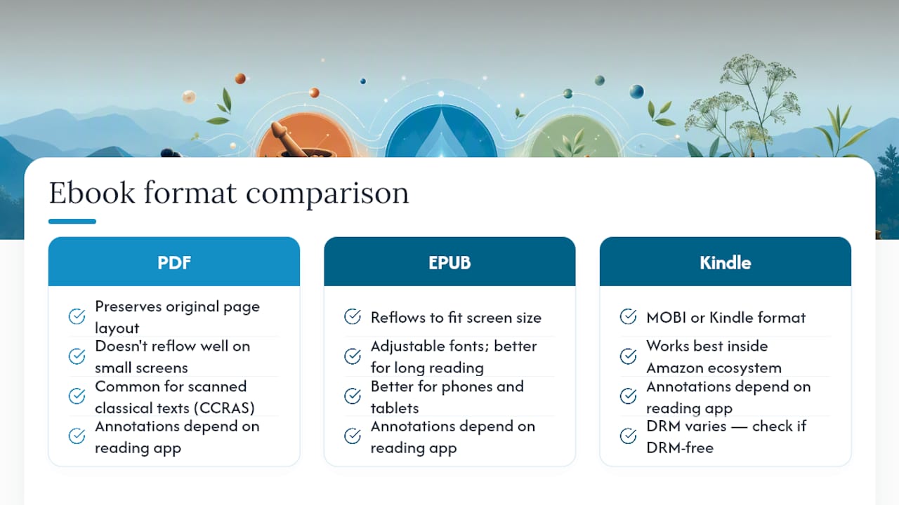 Diagram comparing PDF EPUB and Kindle ebook formats