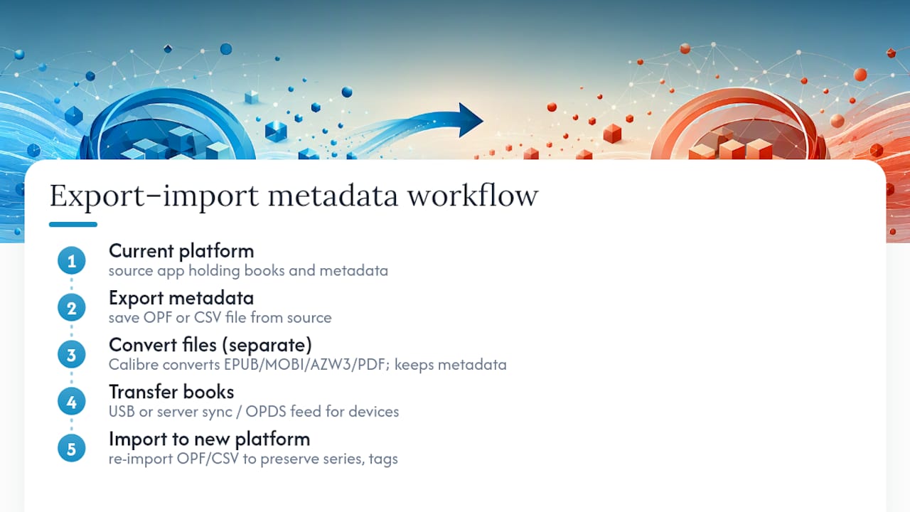 Ebook metadata export and import workflow