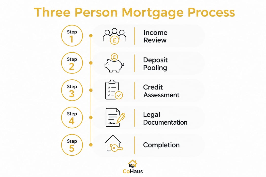 Infographic showing five steps of three person mortgage process