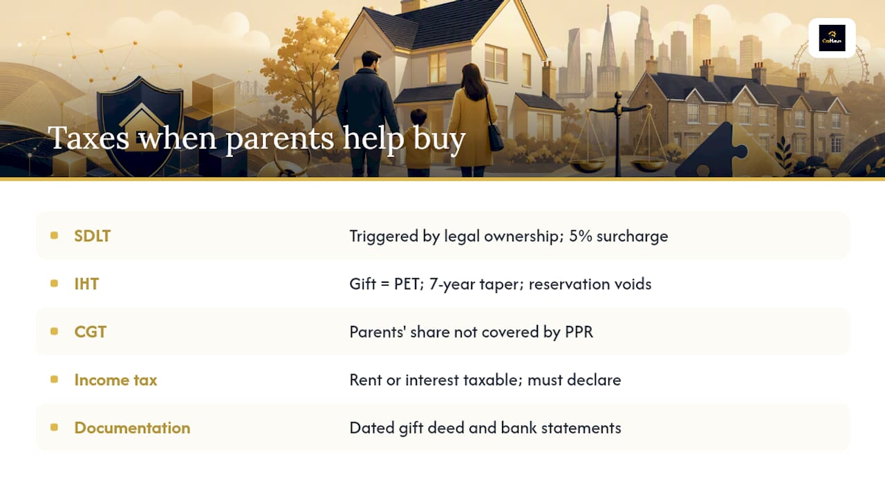 Diagram of tax types for parents aiding child home purchase
