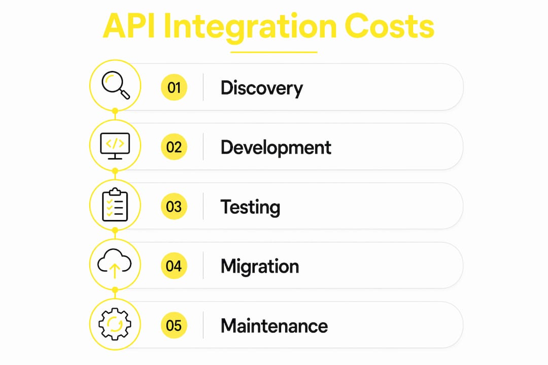 Infographic showing API integration cost breakdown steps
