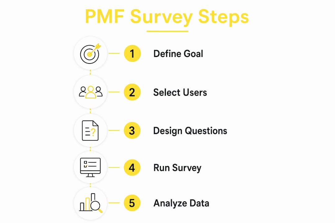 Infographic showing steps to design a product-market fit survey