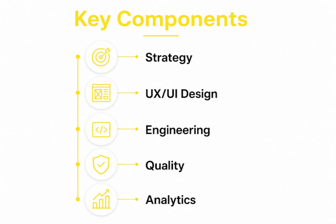 Infographic illustrating key components of digital product development
