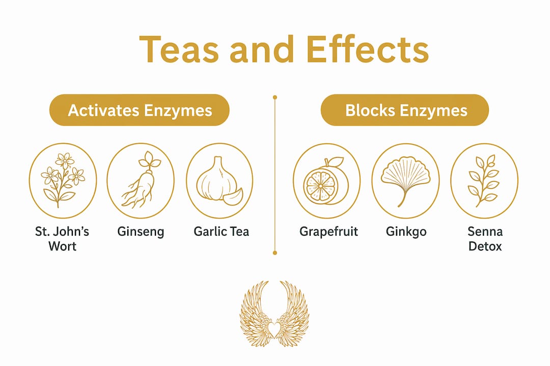 Infographic comparing herbal tea effects on chemo