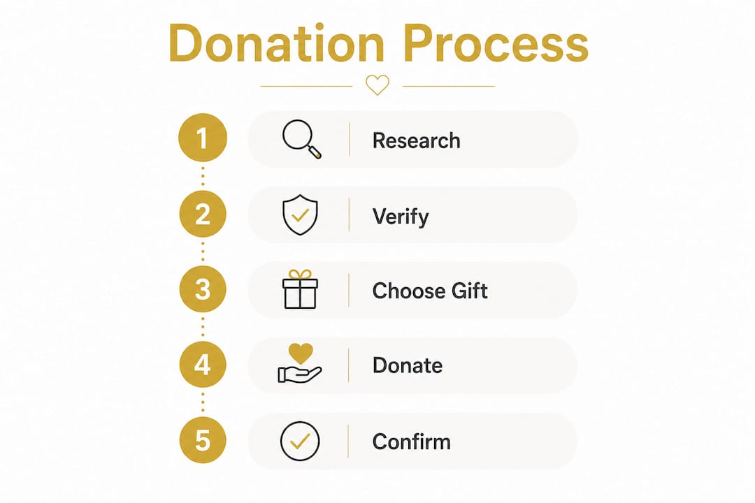 Infographic showing the step-by-step donation process