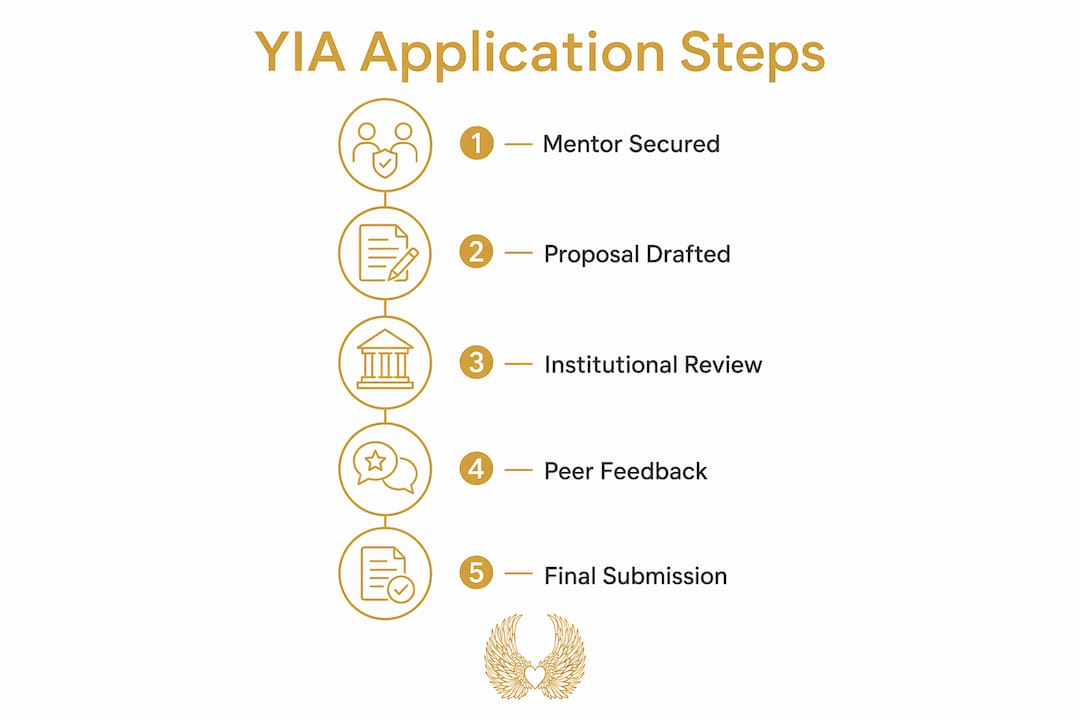 Infographic showing young investigator award application steps